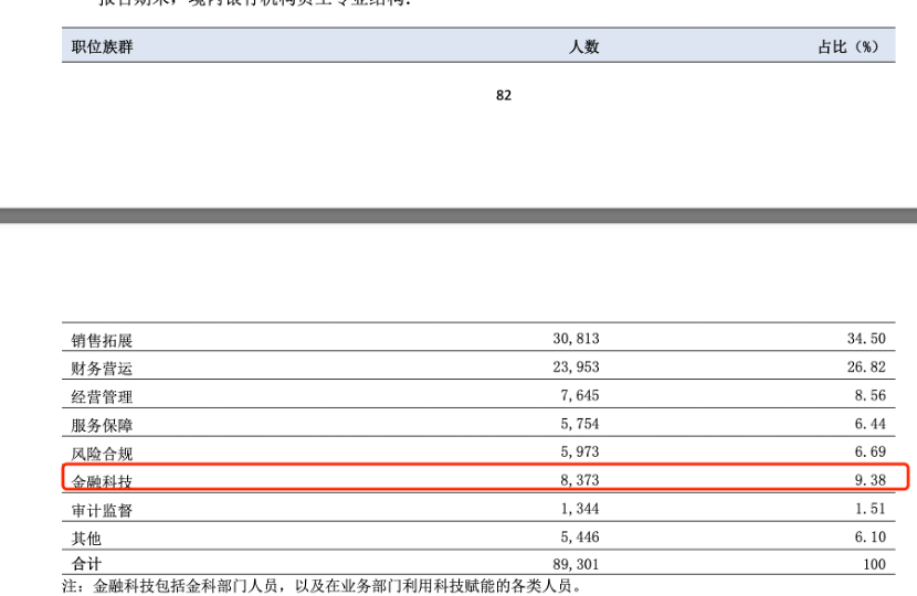 去年超半数银行员工人均薪酬上涨 人力成本步入稳定区间  第2张