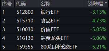 关税风暴持续发酵！高股息、内需方向韧性凸显，银行ETF、食品ETF相对抗跌，央媒发声力挺中国经济  第1张