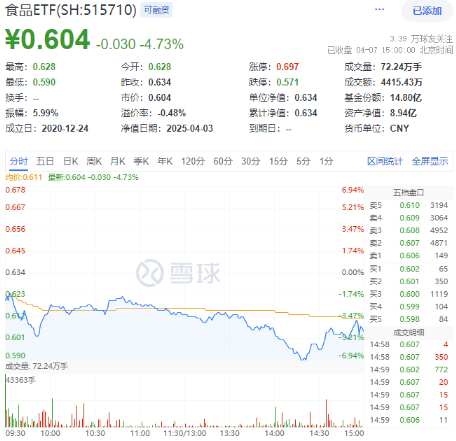 关税风暴持续发酵！高股息、内需方向韧性凸显，银行ETF、食品ETF相对抗跌，央媒发声力挺中国经济  第4张