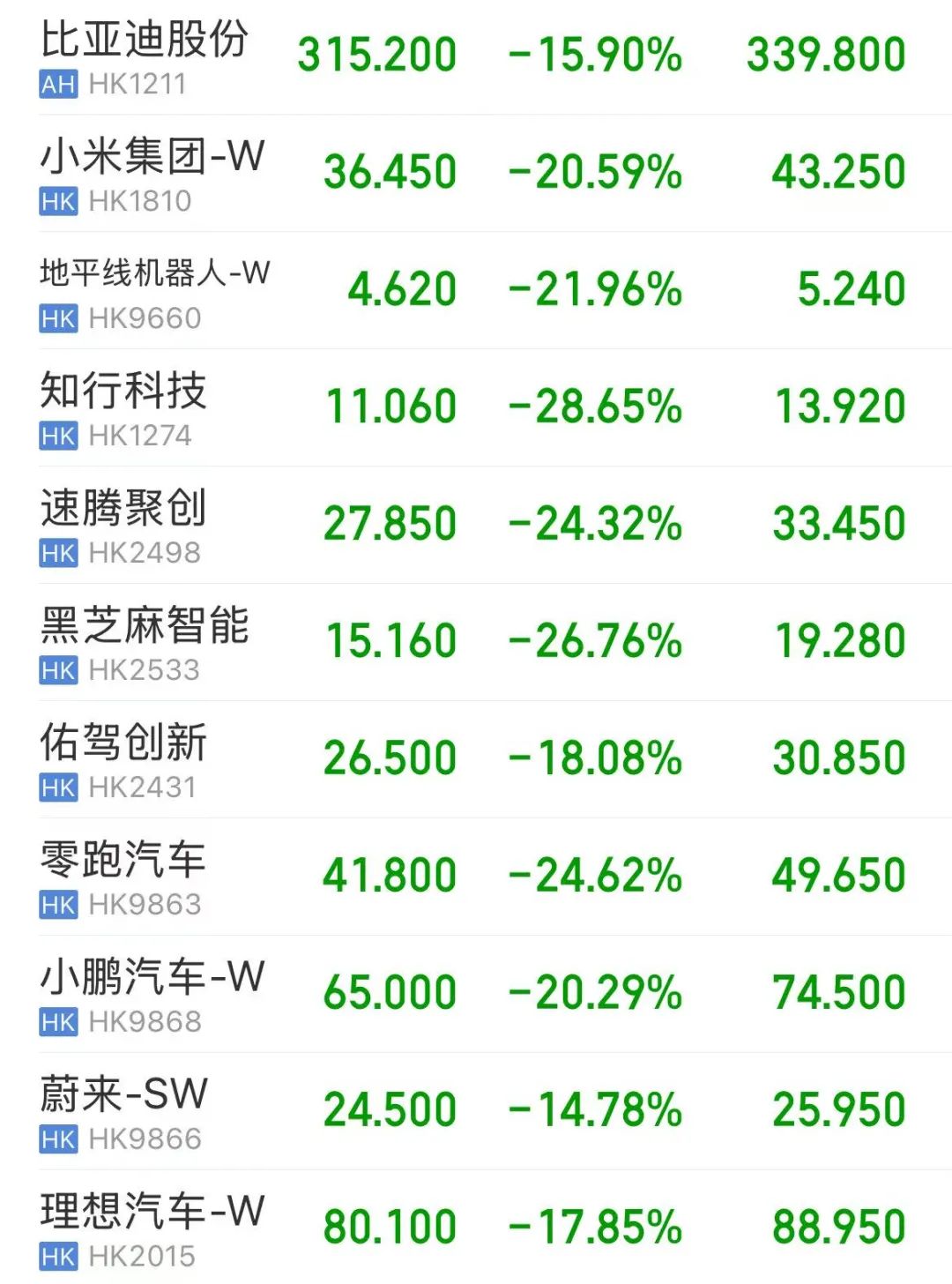 超级大暴跌日：满屏-10%、-20%+，智能汽车股砸出黄金坑  第3张