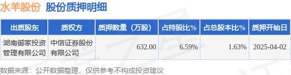 水羊股份（300740）股东湖南御家投资管理有限公司质押632万股，占总股本1.63%  第1张