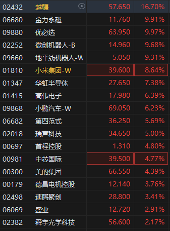 机器人概念股再次冲高 越疆超16%领涨  第2张