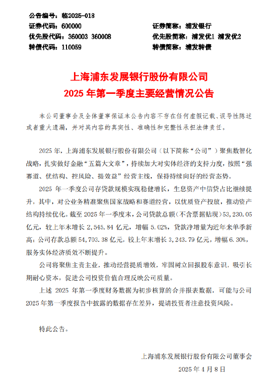 浦发银行：截至一季度末贷款总额环比增长5.02% 存款总额环比增长6.3%  第1张