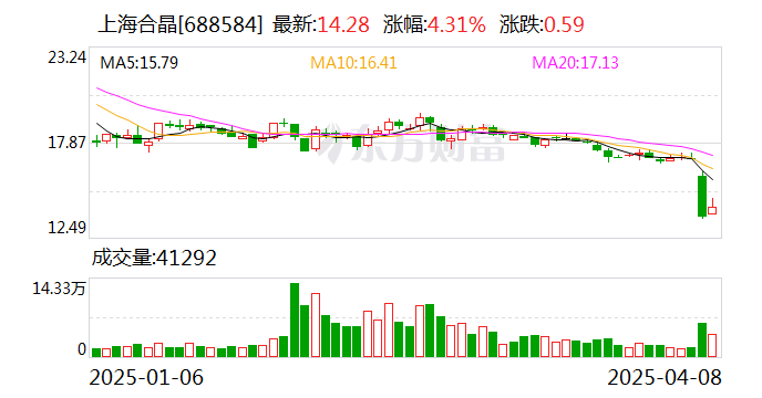 上海合晶：预计之一季度实现营业收入约2.8亿元 同比增长12.45%  第1张