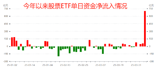 国家队增持哪些ETF？汇金、证金青睐4类ETF，险资主要瞄准3大主线（附图）  第1张