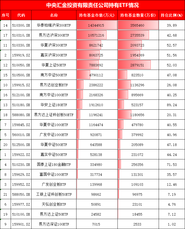 国家队增持哪些ETF？汇金、证金青睐4类ETF，险资主要瞄准3大主线（附图）  第3张