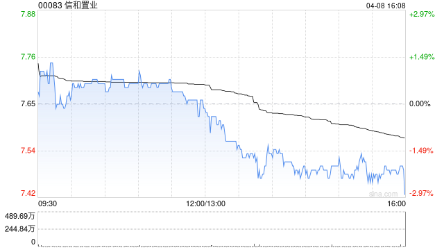 信和置业获董事会主席黄志祥增持3.2万股 每股作价约7.68港元  第1张