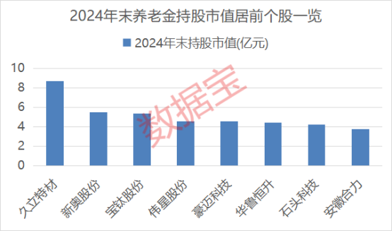业绩更高增超一倍！养老金新进绩优股名单来了  第2张