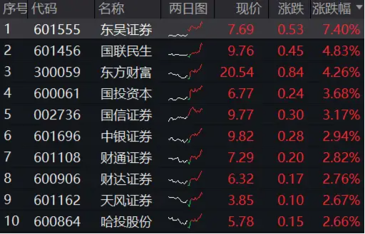 资金疯狂涌入A股，“旗手”异动猛拉！券商ETF（512000）冲高近3%，东财涨逾4%  第1张
