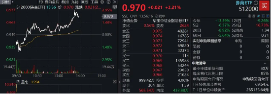 资金疯狂涌入A股，“旗手”异动猛拉！券商ETF（512000）冲高近3%，东财涨逾4%  第2张