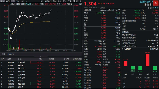 史上最强“稳市组合拳”来了！金融科技ETF（159851）午后放量飙涨4%，资金涌入！中亦科技20CM涨停  第1张
