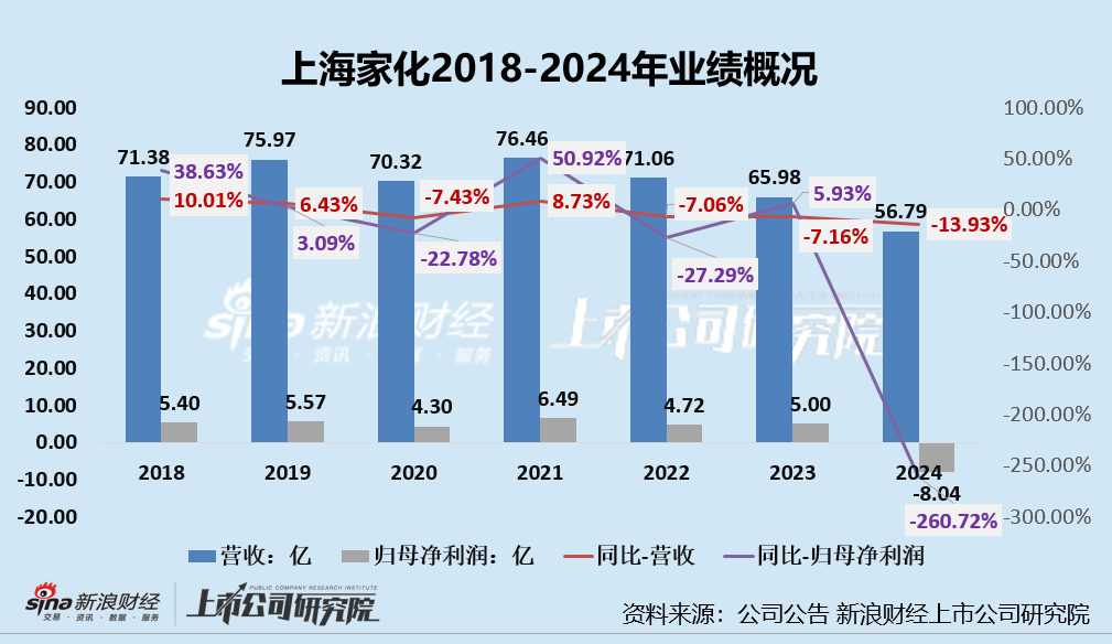 上海家化：林小海上任后公司首现巨额亏损、财务大洗澡后或难轻装上阵 频繁换帅藏隐忧  第1张