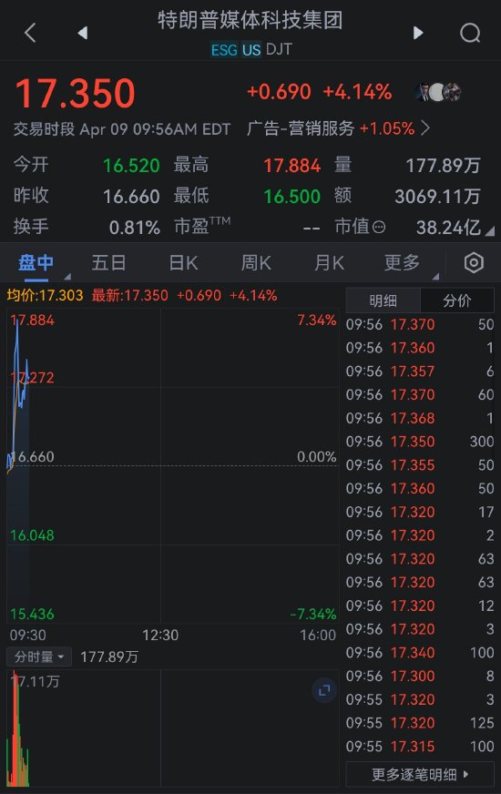 特朗普：现在是买入的好时机  第2张