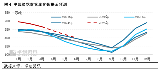 棉花：一季度棉价窄幅震荡 二季度价格重心将下移  第5张