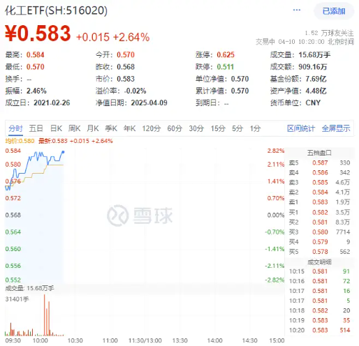 关税态度大反转？化工板块暴力反弹，新宙邦飙升超7%！  第1张