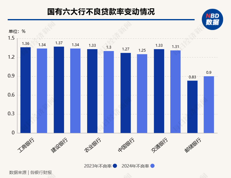 23家A股上市银行资产质量透视：城商行资产质量改善明显 房地产业不良率高位回落  第1张