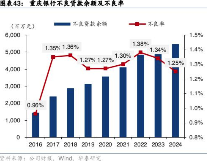 23家A股上市银行资产质量透视：城商行资产质量改善明显 房地产业不良率高位回落  第2张