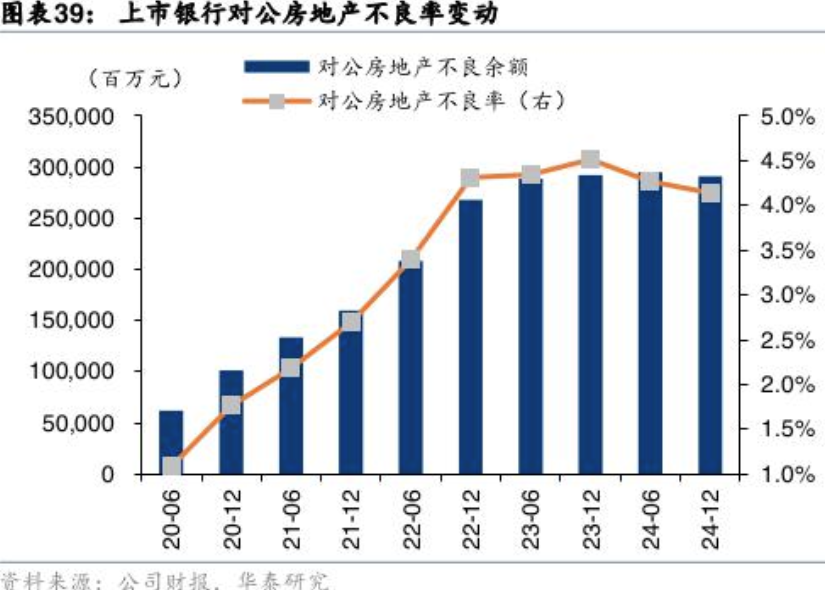 23家A股上市银行资产质量透视：城商行资产质量改善明显 房地产业不良率高位回落  第3张