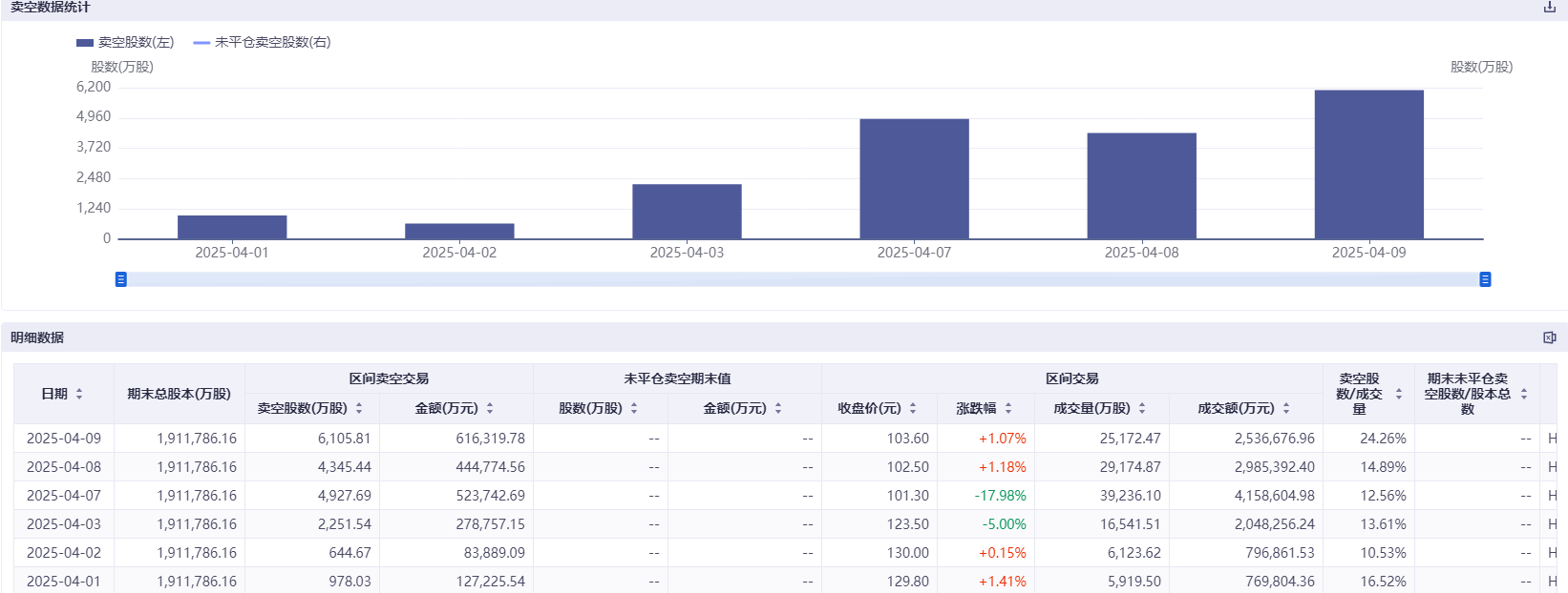 港股近日巨震 部分科技股卖空量飙升8倍  第2张