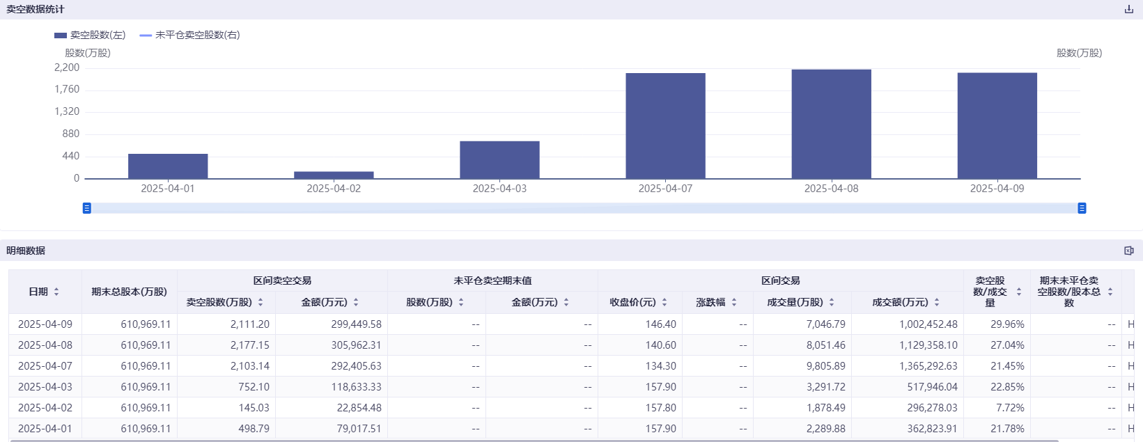 港股近日巨震 部分科技股卖空量飙升8倍  第4张