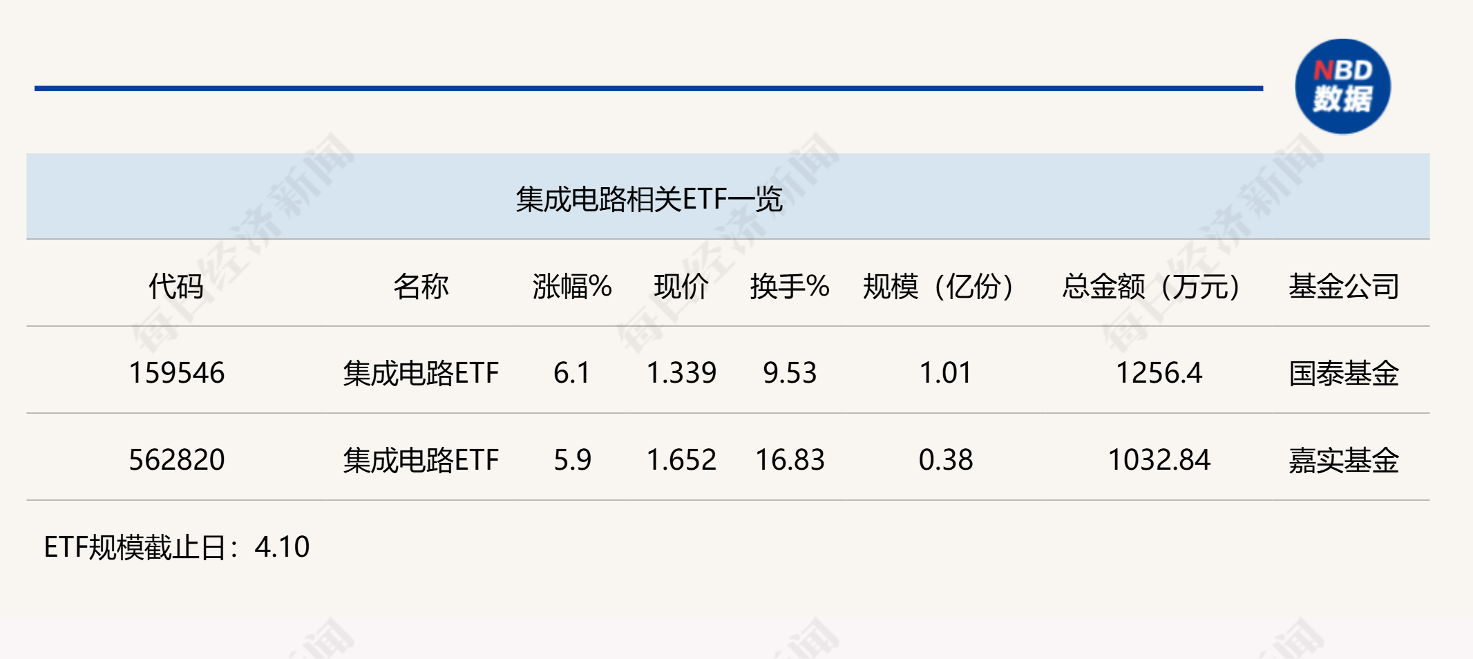 行业ETF风向标丨政策利好“突袭”，集成电路ETF半日涨6%  第1张