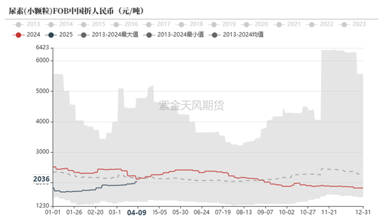 尿素：“内循环”主导下的强势  第11张