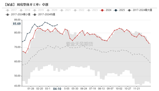 尿素：“内循环”主导下的强势  第15张