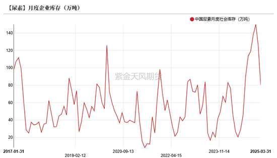 尿素：“内循环”主导下的强势  第20张