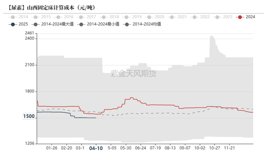 尿素：“内循环”主导下的强势  第22张