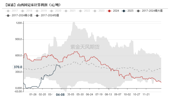 尿素：“内循环”主导下的强势  第23张
