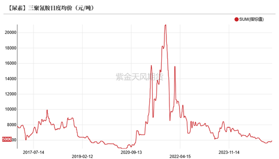 尿素：“内循环”主导下的强势  第38张