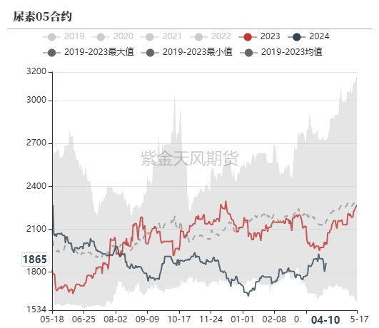 尿素：“内循环”主导下的强势  第56张