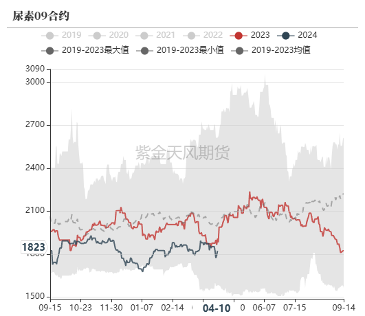 尿素：“内循环”主导下的强势  第57张