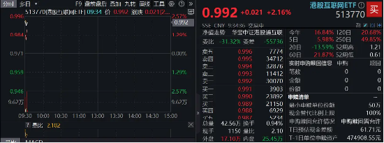 资金猛烈抄底，港股互联网再涨2%，513770近4日连续吸金近5亿元  第1张