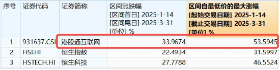 资金猛烈抄底，港股互联网再涨2%，513770近4日连续吸金近5亿元  第4张