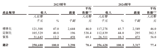 格兰家居，来自浙江宁波，中国第三大遮阳帘及遮光帘制造商，递交IPO招股书，拟赴香港上市  第4张