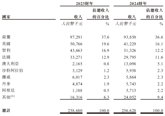 格兰家居，来自浙江宁波，中国第三大遮阳帘及遮光帘制造商，递交IPO招股书，拟赴香港上市  第6张
