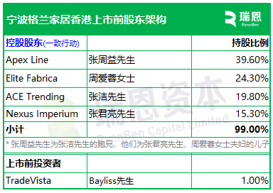 格兰家居，来自浙江宁波，中国第三大遮阳帘及遮光帘制造商，递交IPO招股书，拟赴香港上市  第7张