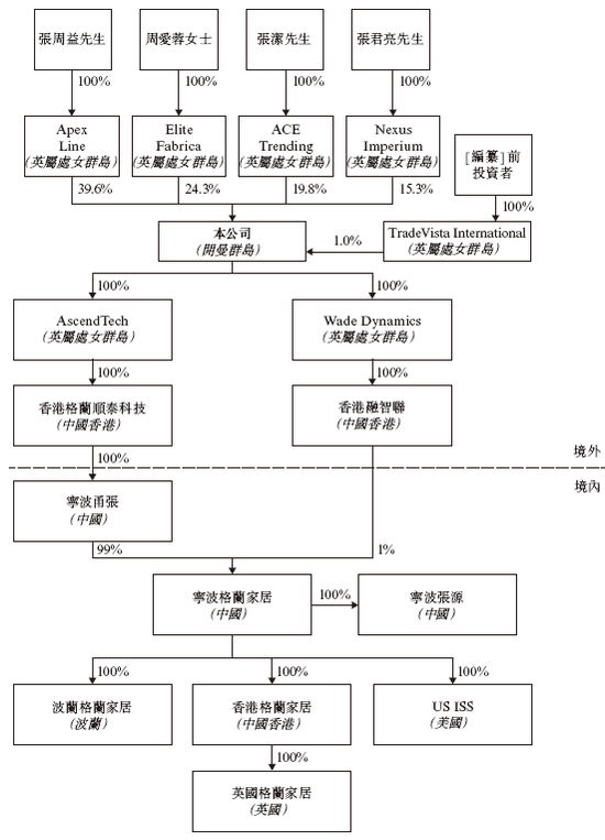 格兰家居，来自浙江宁波，中国第三大遮阳帘及遮光帘制造商，递交IPO招股书，拟赴香港上市  第8张