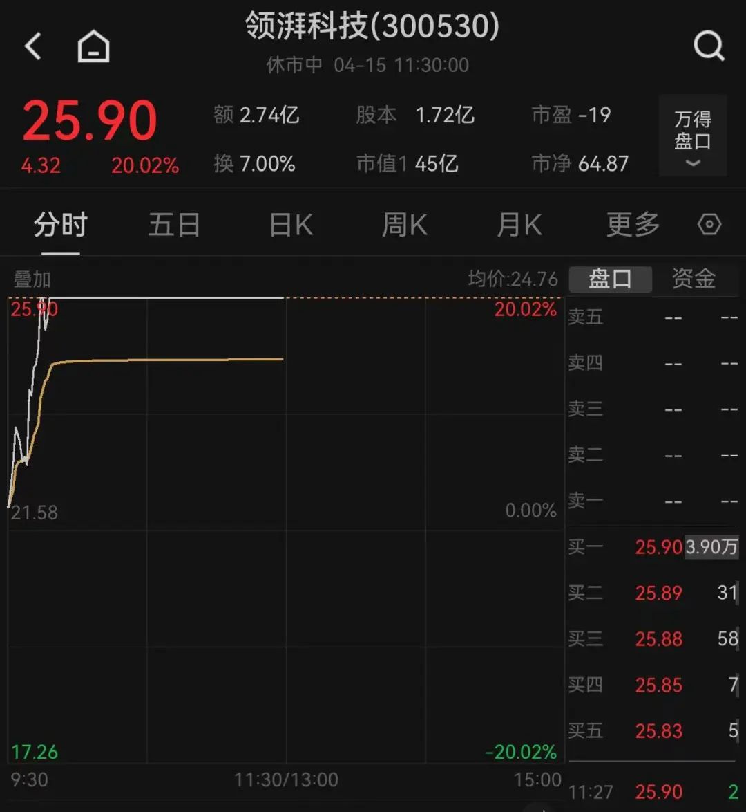 这只新股一度大涨超134%！两个板块突然爆发，多只个股“20CM”涨停  第3张