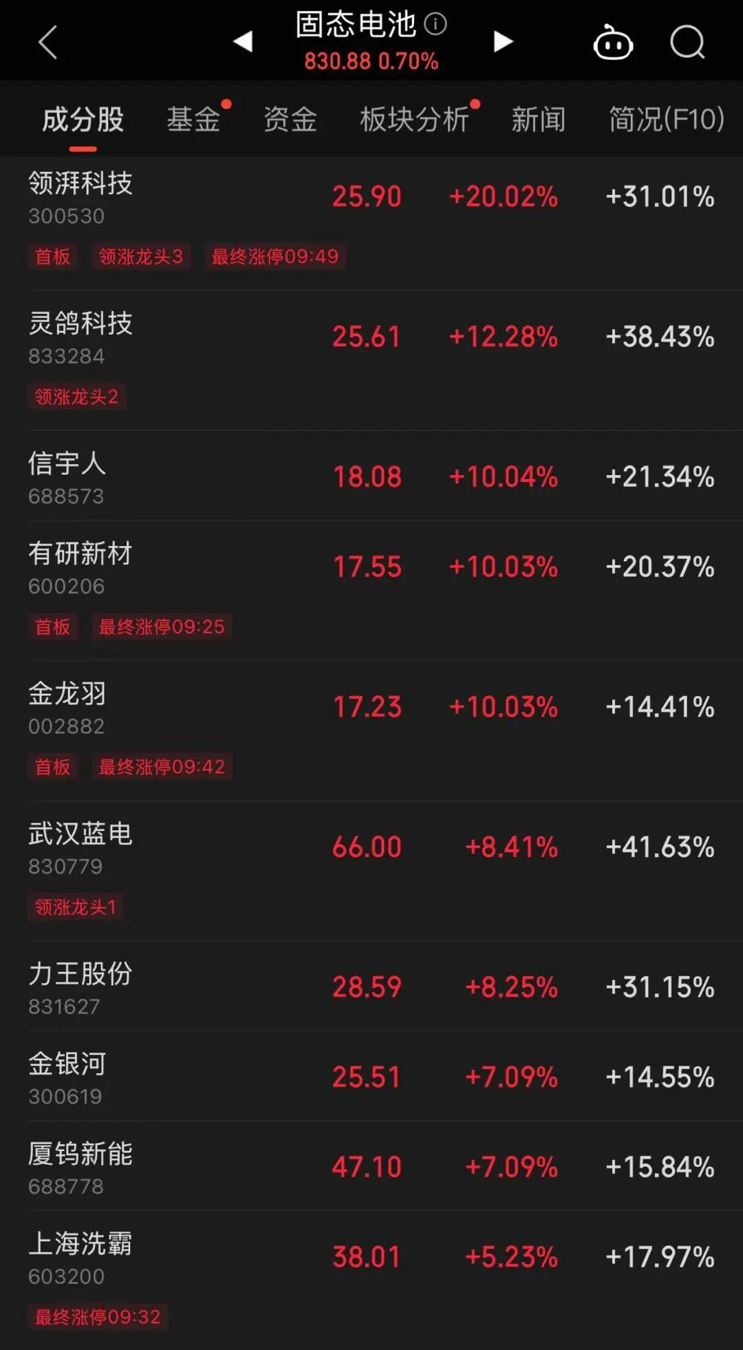这只新股一度大涨超134%！两个板块突然爆发，多只个股“20CM”涨停  第4张