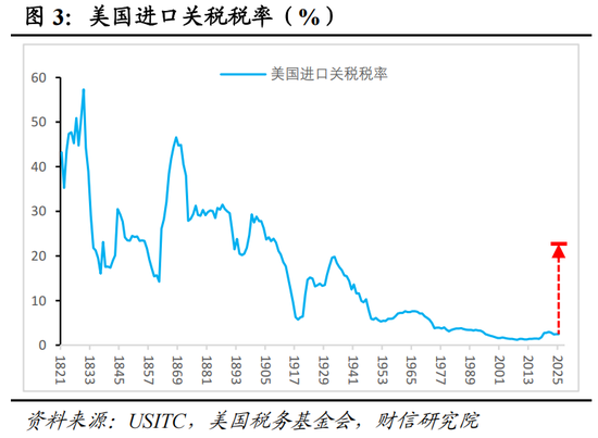 财信宏观：美对中贸易战的性质、影响、政策与资产配置（上篇）  第7张