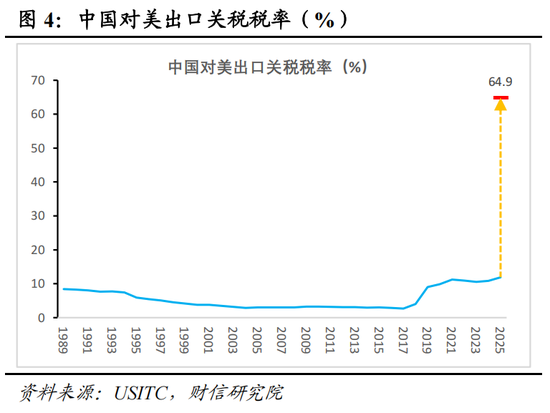 财信宏观：美对中贸易战的性质、影响、政策与资产配置（上篇）  第8张