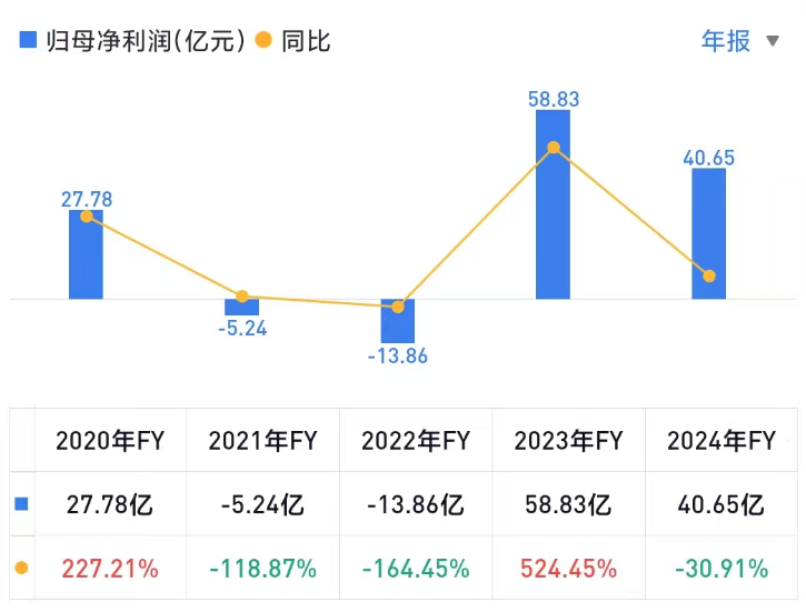 贝壳董事长年薪涨了84倍！去年净利却大降3成  第4张