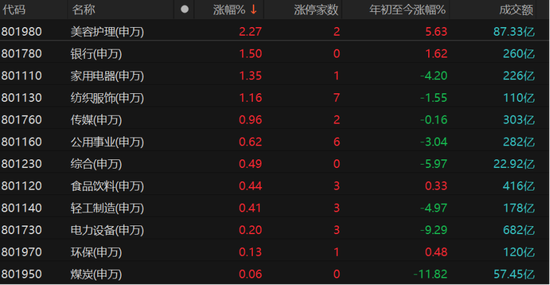A股三大指数缩量震荡！哪些板块可逢低配置？  第2张