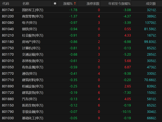 A股三大指数缩量震荡！哪些板块可逢低配置？  第3张