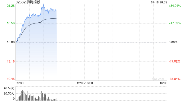 狮腾控股现涨超24% 公司为阿里旗下东南亚电商解决方案平台  第1张