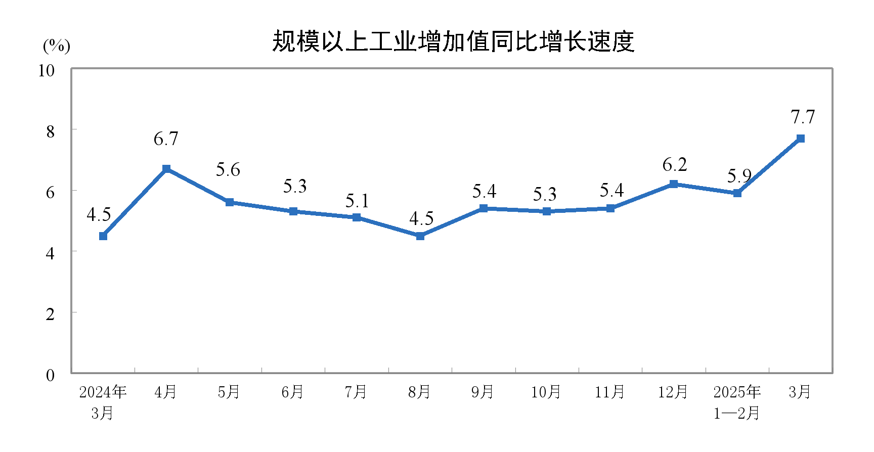 国家统计局：2025年3月份规模以上工业增加值增长7.7%  第2张