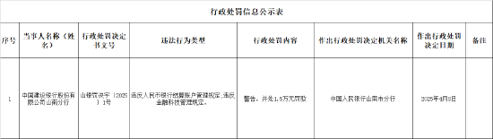 建设银行山南分行被罚1.5万元：违反人民币银行结算账户管理规定 金融科技管理规定  第1张