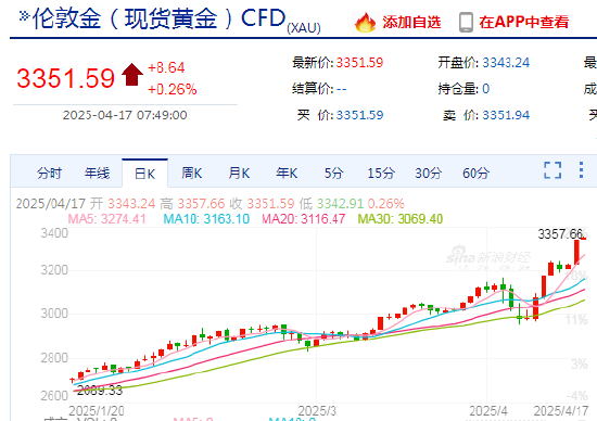 现货黄金站上3350美元/盎司，续创新高  第3张